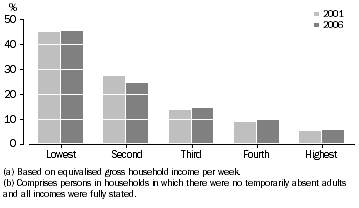 Graph: Household Income Quintiles(a), 2001 and 2006, Indigenous residents of occupied private dwellings(b)