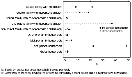 Graph: Household composition in lowest income quintile(a), Occupied private dwellings(b)