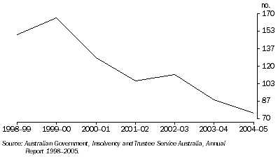 Graph: 11.3 Total business bankruptcies, ACT