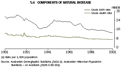 Graph - 5.6 Components of Natural Increase