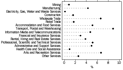 Graph: Internet Income as a proportion of goods and services income, by industry, 2007—08