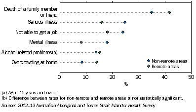 Graph: Common Stressors by Remoteness