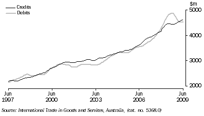 Graph: Services, trend from table 2.7. Showing Credits and Debits.