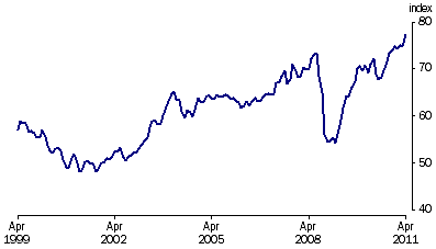Graph: Trade weighted Index, (from Table 8.6)—May 1970 = 100.0