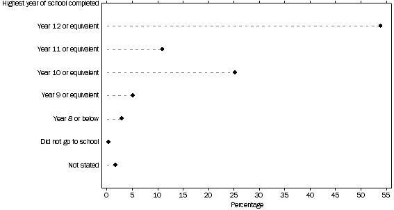 Graph shows the proportion of business operators, by highest year of school completed, 2011