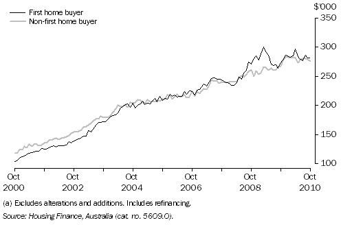 Graph: Average Loan Size by Type of Buyer (Owner Occupation)(a), Queensland: Original