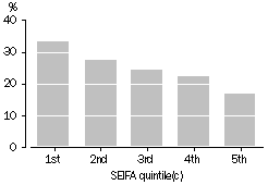 Graph - Proportion of adults who were current smokers(a) in areas of relative socioeconomic disadvantage(b) - 2001
