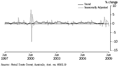 Graph: Retail Turnover, (from Table 3.3) Percentage change from previous month