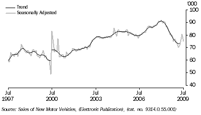 Graph: New motor vehicle sales, total vehicles, long term from table 3.8. Showing Trend and Seasonally adjusted.