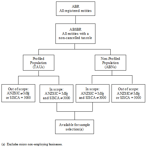 Diagram: FIGURE 1. STATISTICAL UNITS DEFINED ON ABSBR
