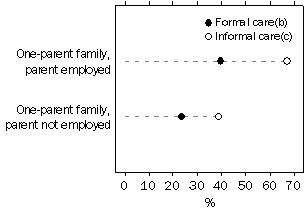 Graph - One-parent families(a): use of child care - 1999