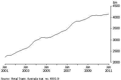Graph: Retail Turnover(a), All Industries - Queensland: Trend
