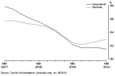 Graph: Room Occupancy Rate, By Quarter: Trend