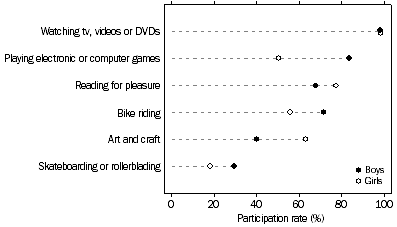Graph: Participation rate of Children in Selected other Activities, South Australia (a)