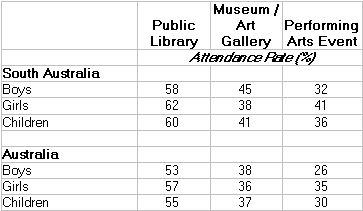 Graph: Attendance rate at selected cultural venues or events, Australia and South Australia