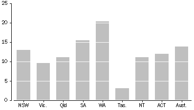 Graph: RATIO OF INDIGENOUS TO NON-INDIGENOUS AGE STANDARDISED RATES OF IMPRISONMENT