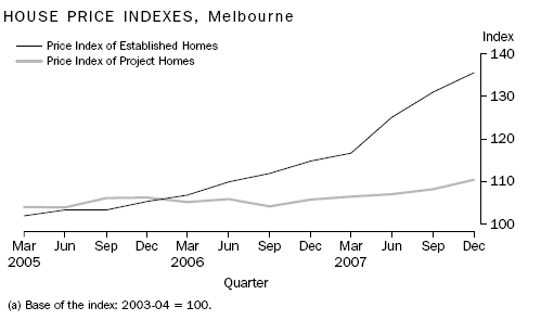 HOUSE PRICE INDEXES, Melbourne