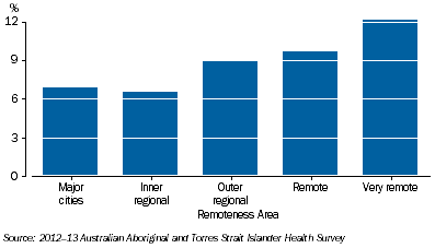 Graph: Diabetes/high sugar levels by remoteness