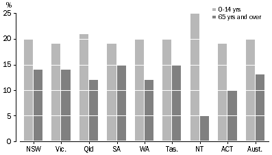 Graph: Proportion of Total Population in Age Groups — 2006