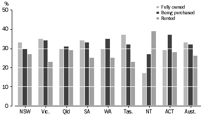 Graph: Occupied Private Dwellings, Tenure type — 2006