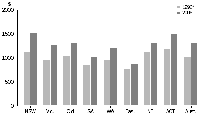 Graph: Median Monthly Housing Loan Repayments, Occupied Private Dwellings