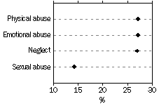 Graph - Substantiations of abuse among children aged 0-17 years: type of substantiation - 2001-02