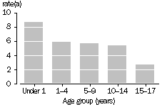 Graph - Children with substantiated abuse: rates by age group - 2001-02