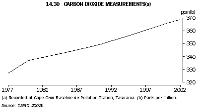 Graph - Carbon dioxide measurements(a)