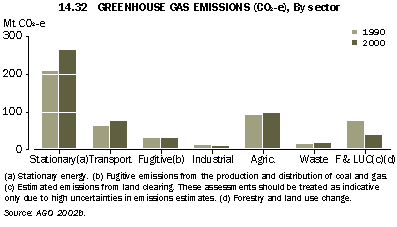 Graph - 14.32 Greenhouse gas emissions(CO2-e), by sector