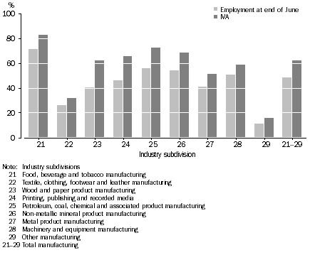 Graph: Contribution to Manufacturing Industries by Businesses Employing 100 or more Persons, 2005-06