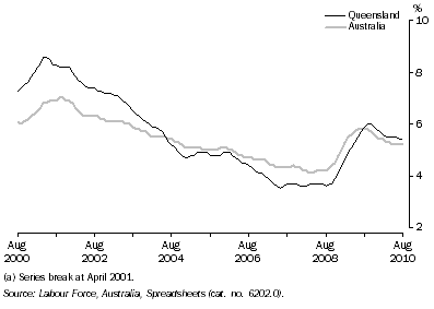 Graph: Unemployment Rate(a): Trend