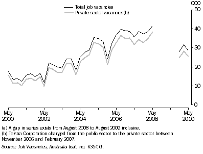 Graph: Job Vacancies(a), Queensland: Original