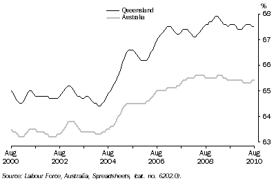 Graph: Participation Rate: Trend