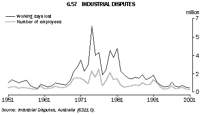 Graph - 6.57 Industrial disputes