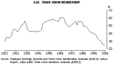 Graph - 6.61 Trade union membership