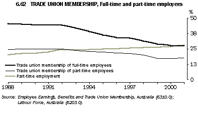 Graph - 6.62 Trade union membership, Full-time and part-time employees