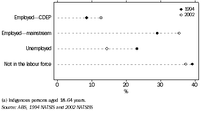 Graph: Labour force status(a)—1994 and 2002