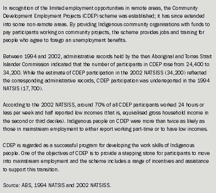 Diagram: Community Development Employment Projects (CDEP)