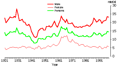 TRENDS IN SUICIDE, 1921-1998(a) - GRAPH