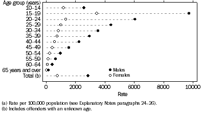 Graph: Offender rate (a), Age by sex, New South Wales