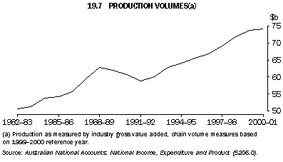 Graph - 19.7 production volumes(a)