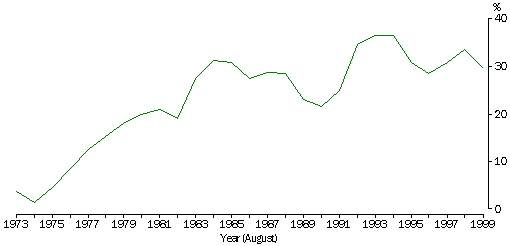 RATES OF UNEMPLOYMENT AND LONG-TERM UNEMPLOYMENT FROM 1973 TO 1999 - GRAPH