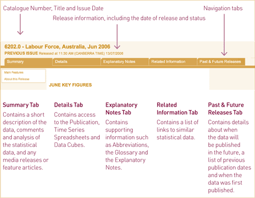 Chart: New design for the 'Statistics' area on the ABS web site