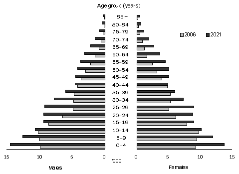 Diagram: 6.7 Estimated and projected Indigenous population, New South Wales, Series B—at 30 June
