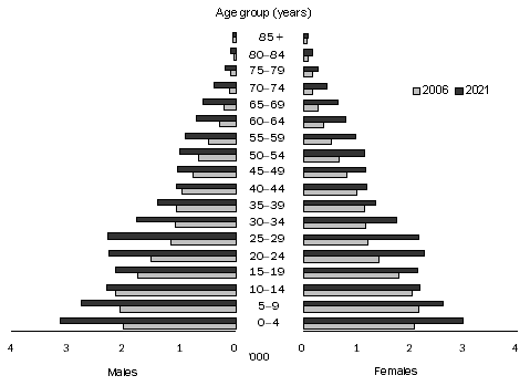 Diagram: 6.8 Estimated and projected Indigenous population, Victoria, Series B—at 30 June