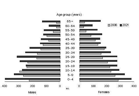 Diagram: 6.14 Estimated and projected Indigenous population, Australian Capital Territory, Series B—at 30 June