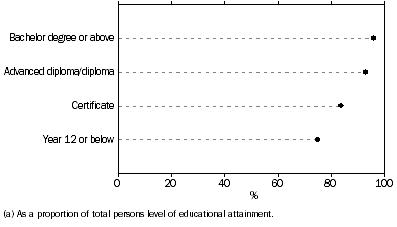 Graph: Internet users, level of educational attainment, 2012–13.