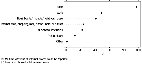 Graph: Internet users, location of internet access, 2012–13.