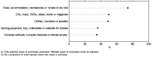 Graph: Internet users, types of goods or services purchased or ordered online, 2012–13.