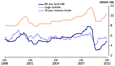 Graph: Key Interest Rates from table 8.5. Showing 90 day bank bills, Large variable and 10 year treasury bonds.